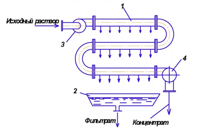 Мембранный, трубчатый