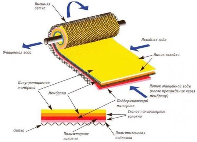 Мембранный, рулонный