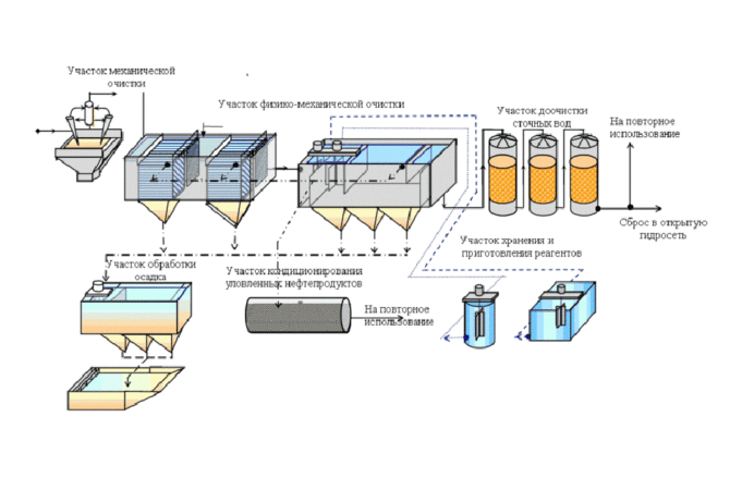 Схема очистки