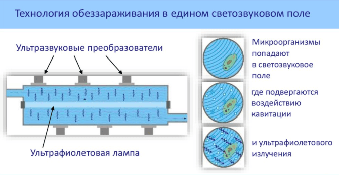 УФ-обеззараживание и ультразвук