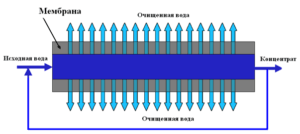 Принцип работы мембранного модуля