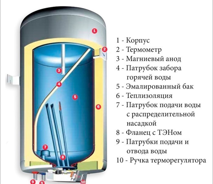 Устройство бака