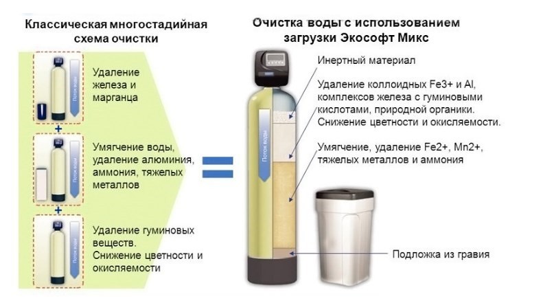 Ионнообменный метод