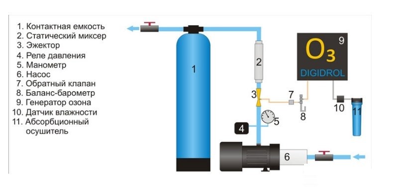 Озонирование воды