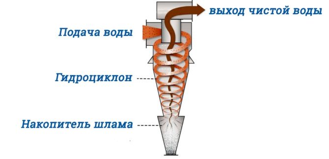 Схема очистки сточных вод