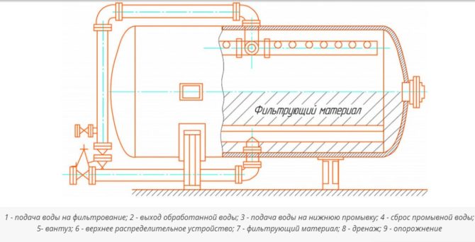 Схема очистки