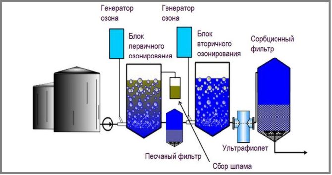 Озонирование